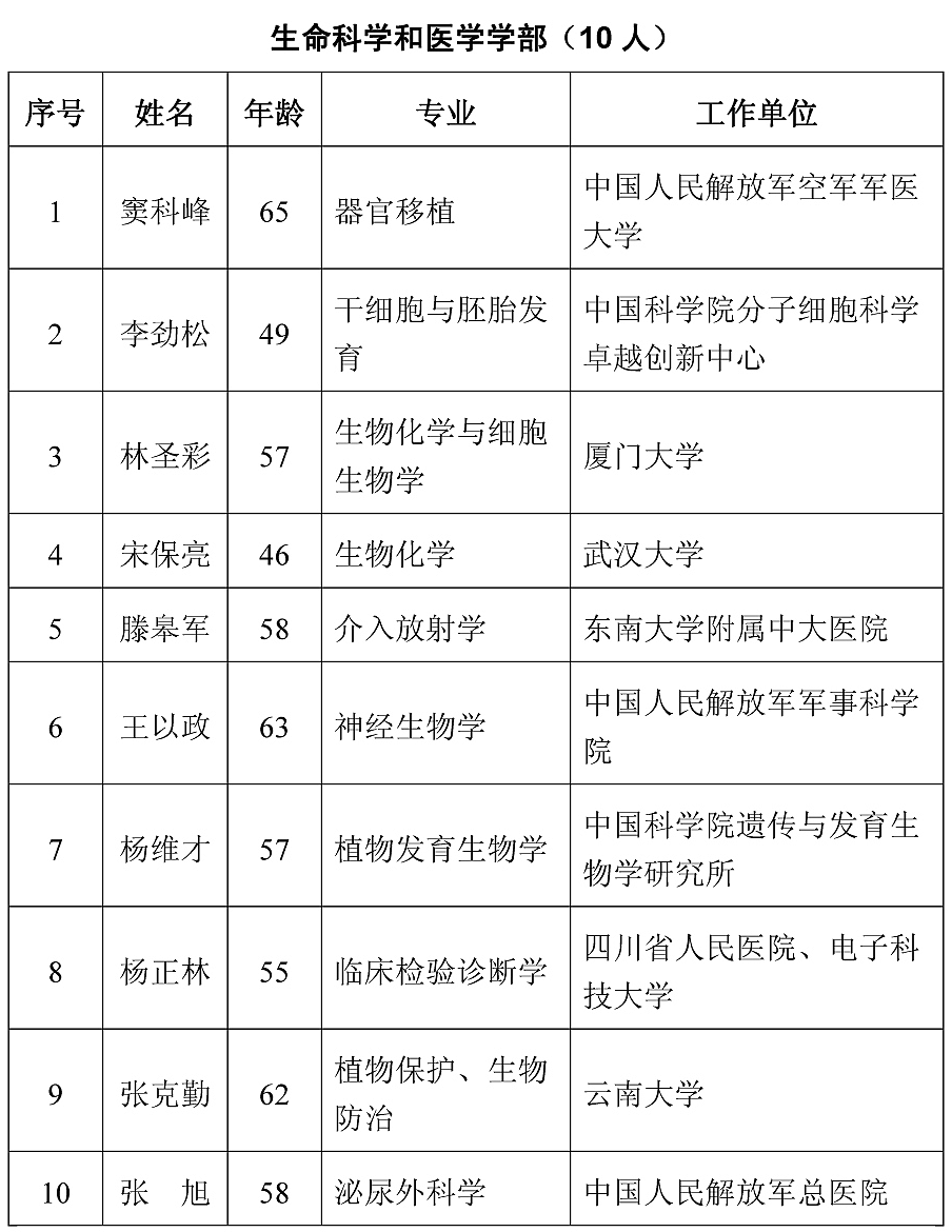 搜狐医药｜2021中国工程院、科学院院士最终增选结果公布！医卫界这些人入选 - 2