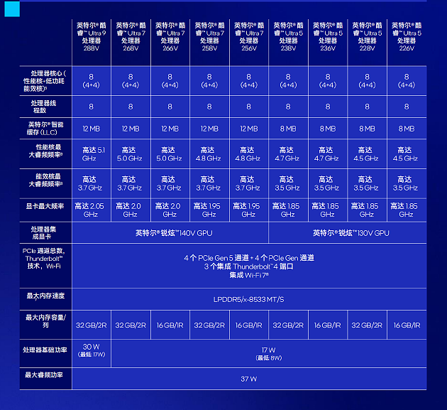 酷睿Ultra 200V系列全家福