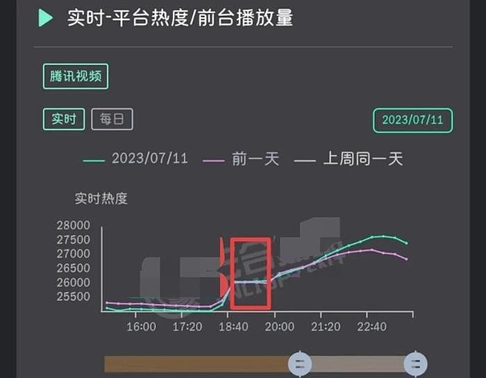 《长相思2》热度破3万！却被质疑数据注水？ - 20