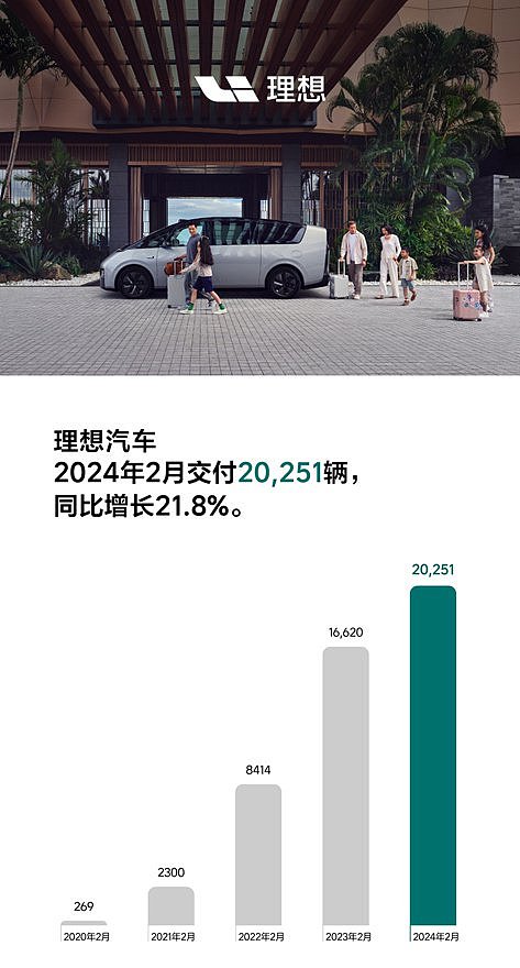 理想汽车2月交付20251辆 累计交付超过68万辆 - 1