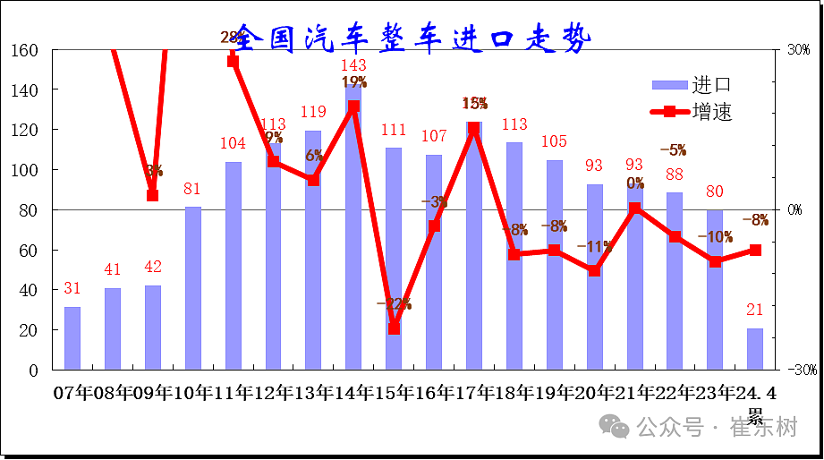 2024 年 1-4 月中国汽车进口 21 万台，同比下降 8% - 1