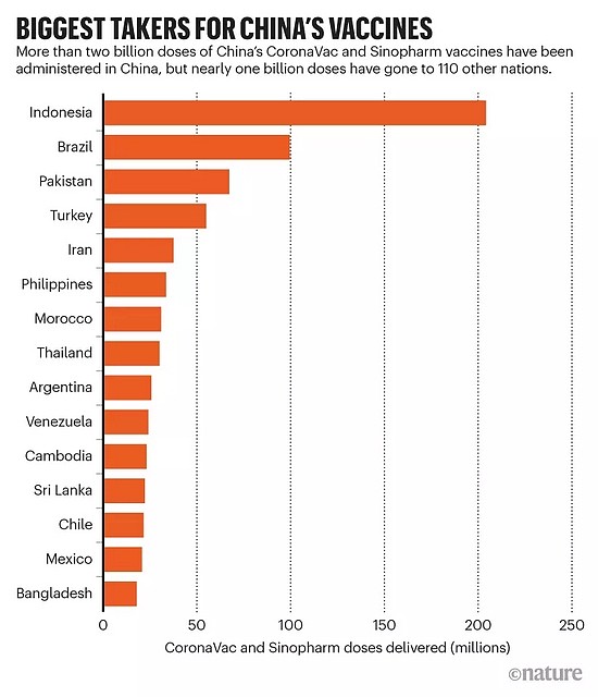 该表为订购中国灭活疫苗的国家及数量。来源：Airfinity