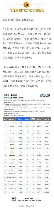 据相关数据显示，2024暑期档（6.1-8.31）剧集大盘呈现下跌趋势… - 2