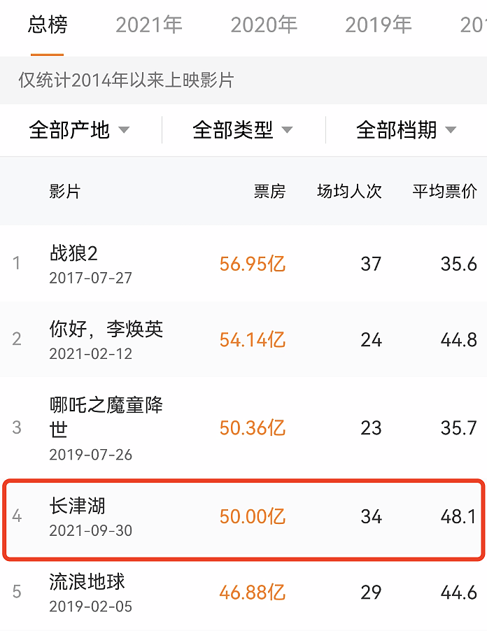 《长津湖》票房破50亿，成中国影史第四部50亿影片，打破26项记录 - 2