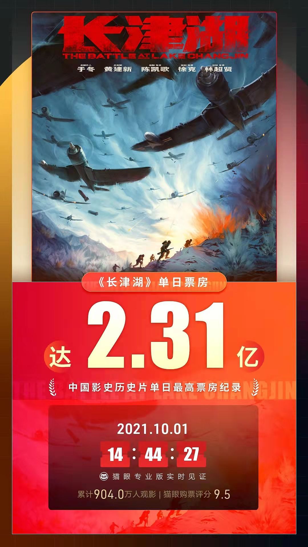 长津湖日票房超2.31亿，打败八佰成战争片日冠，中国电影里程碑 - 2