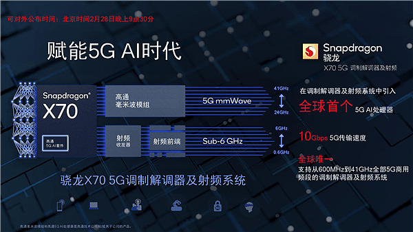 1万兆下载！高通发布第五代5G基带骁龙X70：唯一全频段、首次集成AI - 2