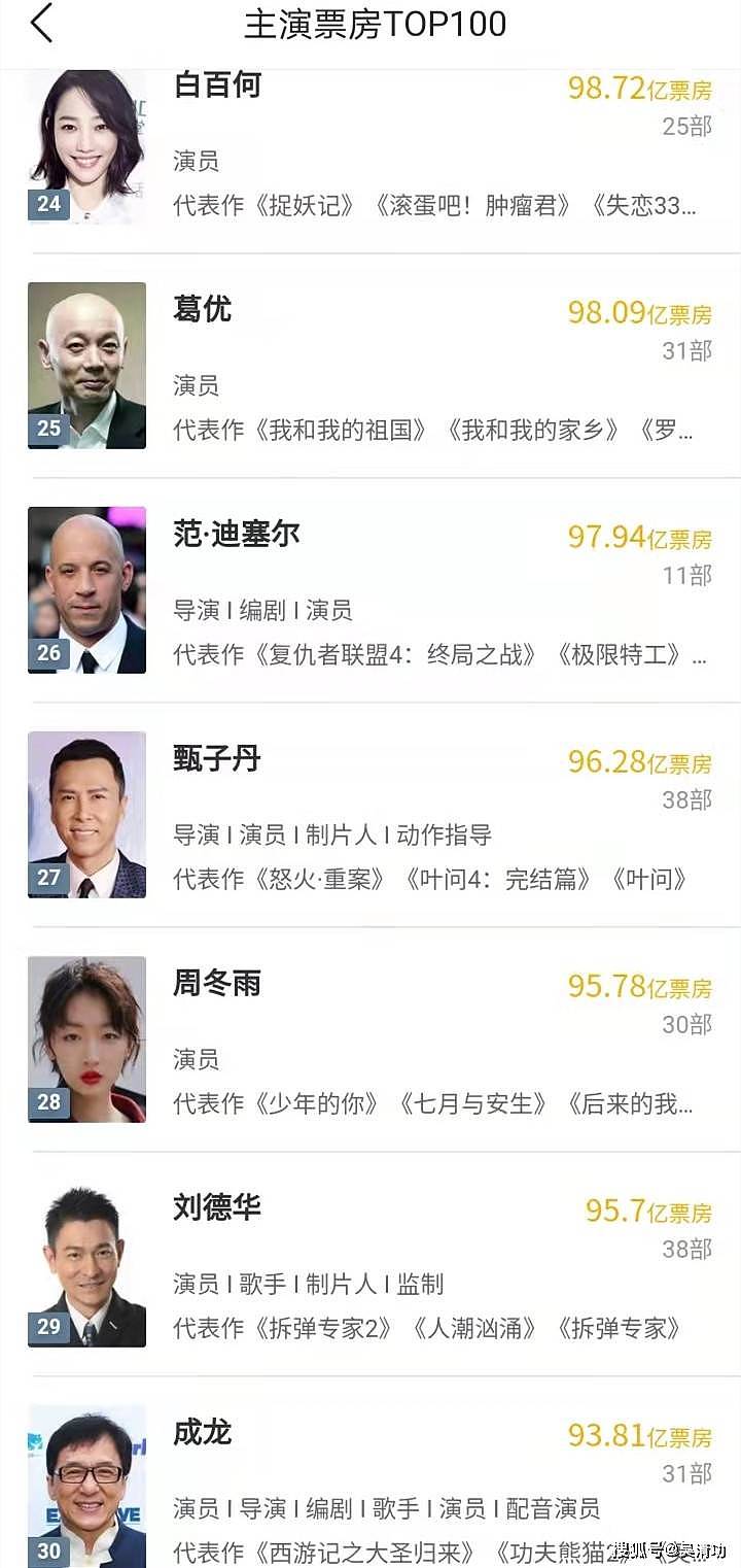 马丽成为第一个“票房百亿”中国女演员，杨幂和姚晨只差一部大片 - 5