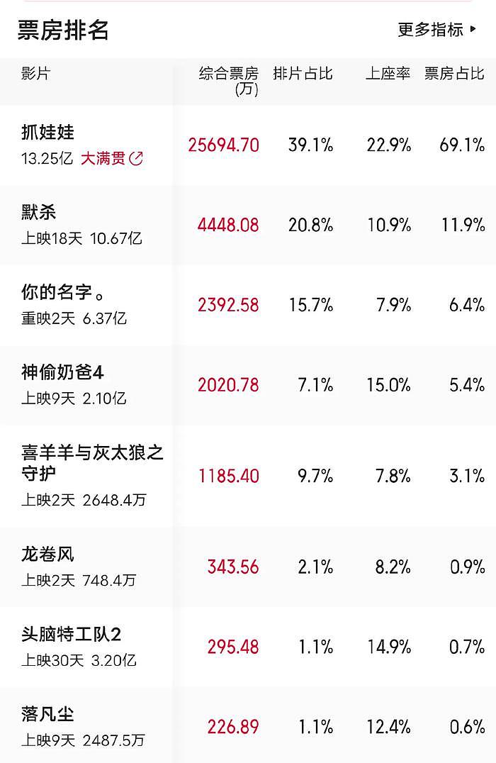 暑期档单日最高3.7亿，却出现一大片倒挂，没《抓娃娃》啥也不是 - 2