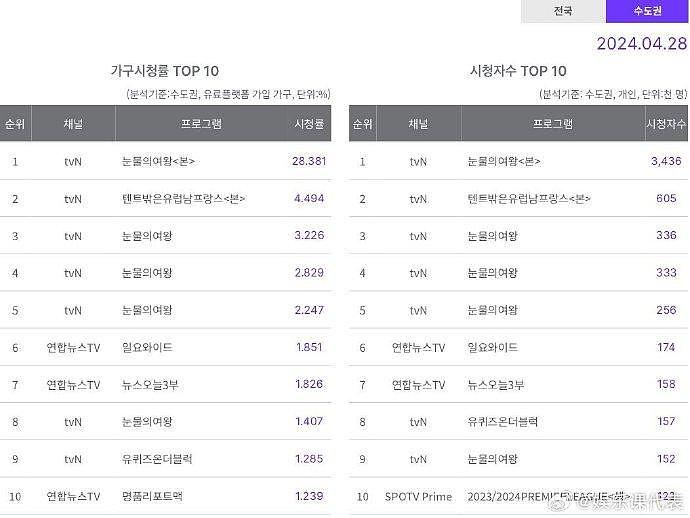 《眼泪女王》tvN收视率历代第一！ 全国 24.850％ 观看人数639.9万 首都圈 28 - 1