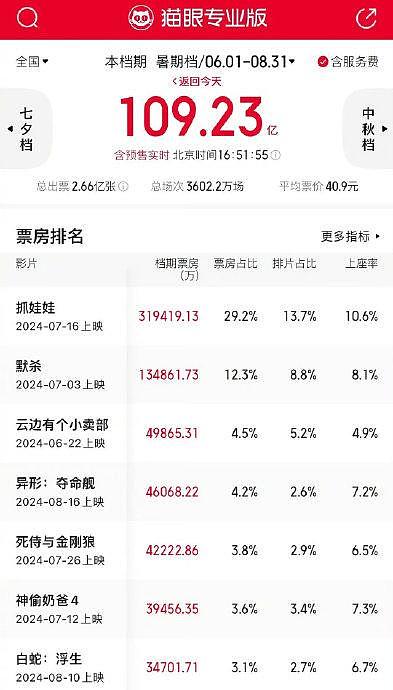 娱理Q2：本质原因是电影本身的吸引力不够… - 2