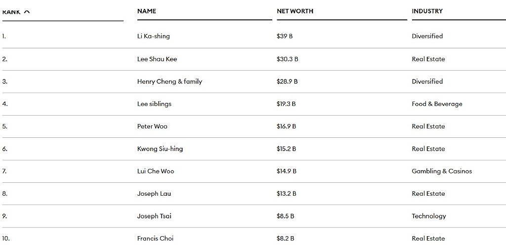 李嘉诚蝉联香港首富，总资产超第二位87亿美元，刘銮雄排在第8位 - 6