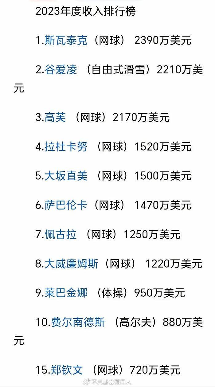 21岁郑钦文身价飙升，有望超过李娜谷爱凌，最大优势是这点 - 7