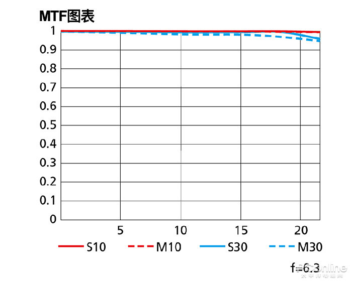 在正式开始测试前，先看看尼康官方标注最大光圈情况下的MTF曲线图