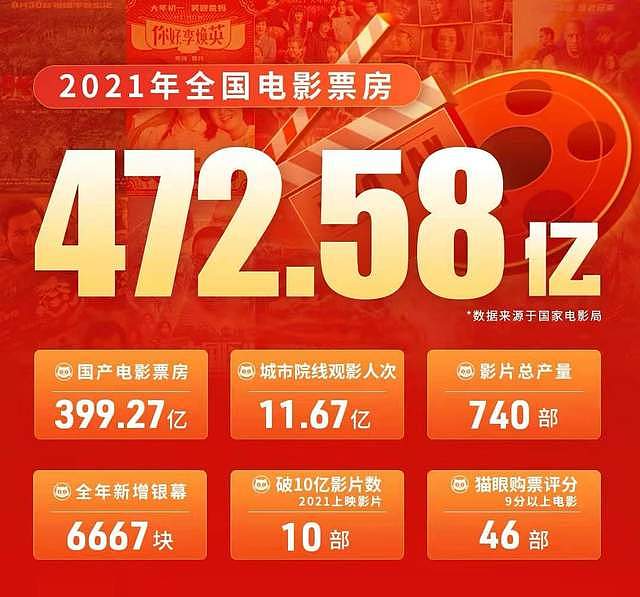 2021全国电影票房超472亿，继续保持全球第1，长津湖57亿登顶 - 1