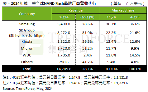 TrendForce：2024Q1 NAND Flash营收增28.1% - 2