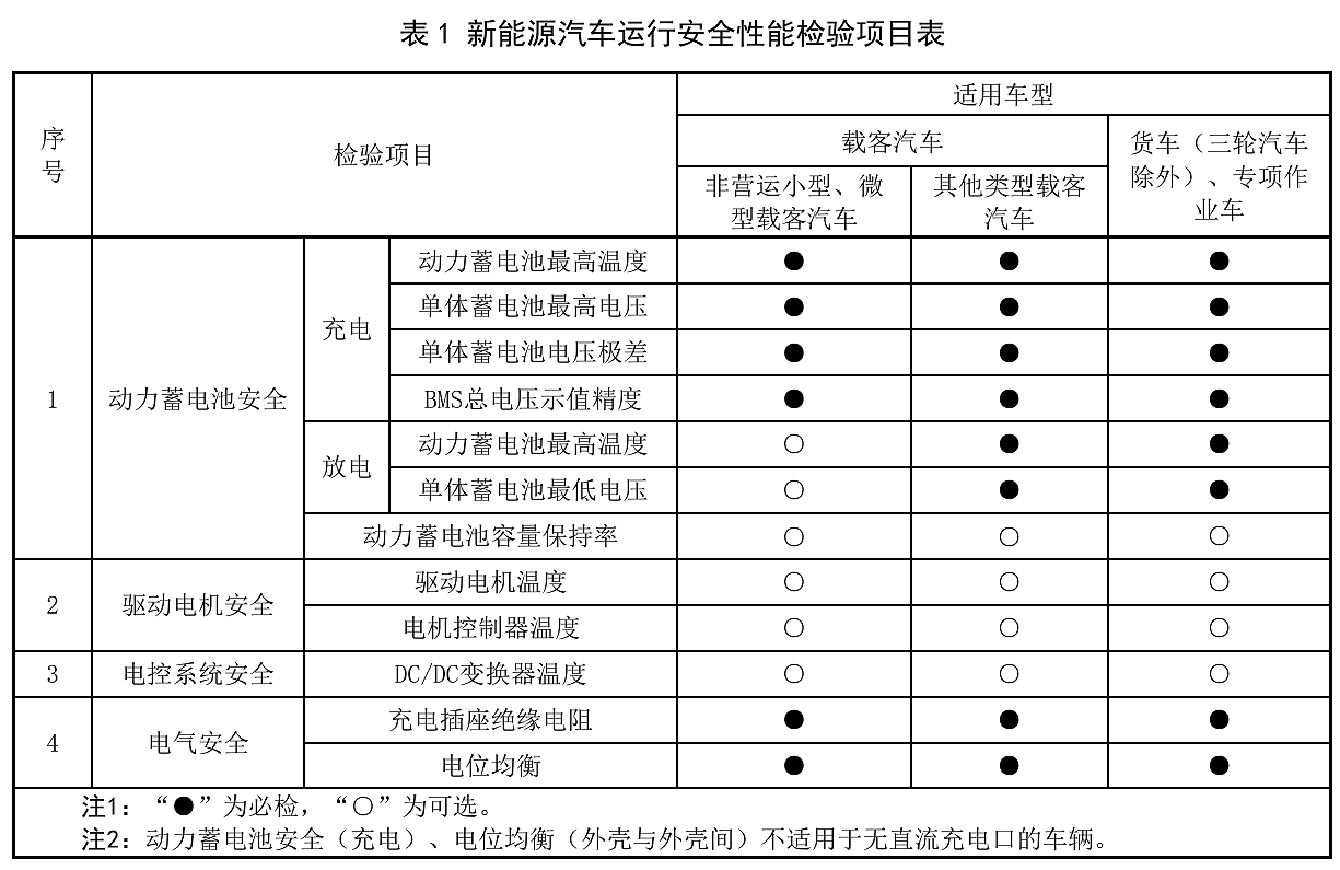 新能源汽车年检新规发布：明年 3 月起实施，电池充电成必检项 - 3