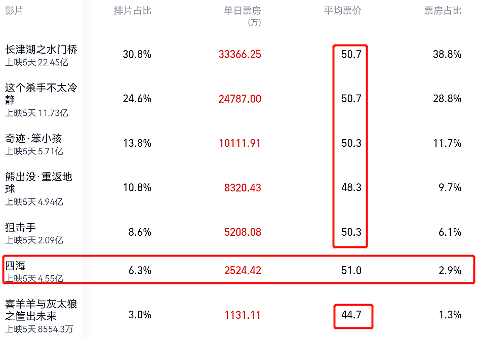 假期过后电影票价大跌！《四海》价格最贵，退票率一度高达11% - 11