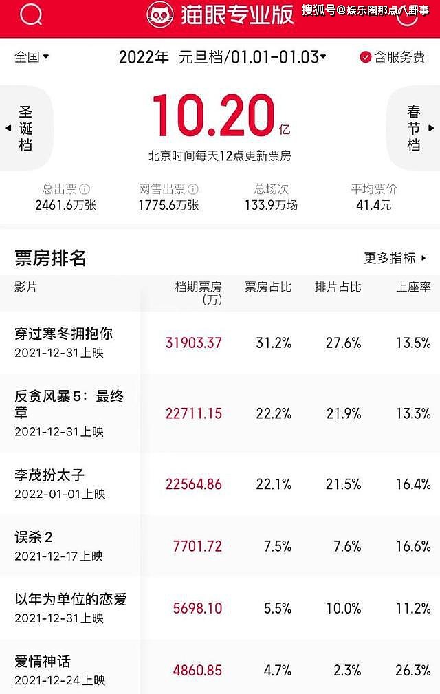 历史第三！2022年元旦档电影票房超过10.07亿 - 2