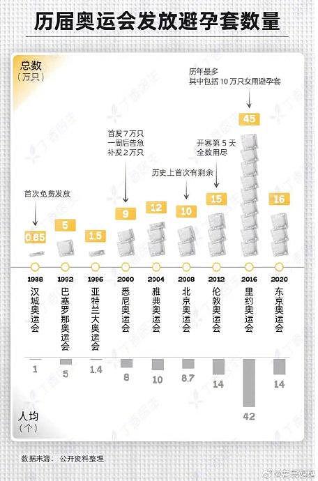 好冷门的统计表，历史上首次有剩余是08年奥运会… - 1