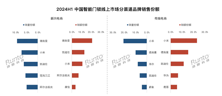 数据来源：洛图科技（RUNTO）线上监测数据，单位：%