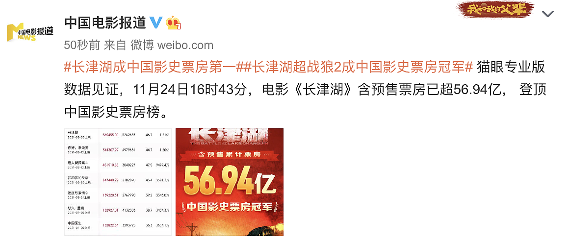 《长津湖》含预售票房超《战狼2》，成中国影史第一，创28项记录 - 1
