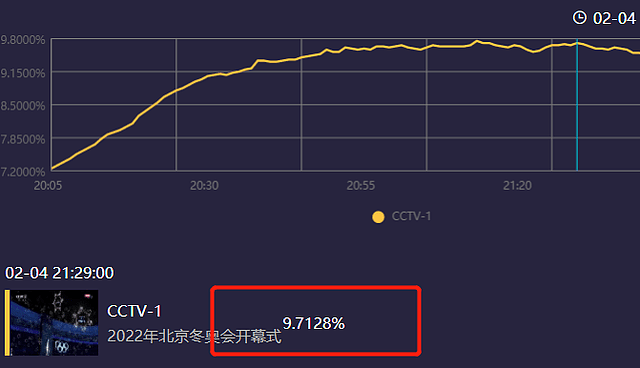 北京冬奥会开幕收视出炉！最高破9.7，毫无悬念拿下全频道第一 - 25