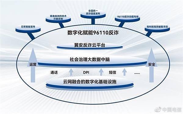 中国电信推96110反诈平台：可识别480余万诈骗网址/APP - 1