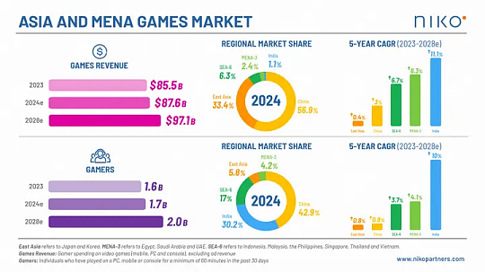 亚洲中东及北非的游戏市场预估在 2028 年规模将近达到千亿美元 - 2