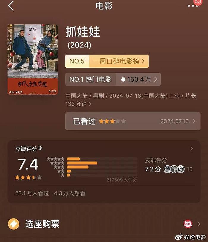 豆瓣评分下降，票房破14亿，《抓娃娃》六天票房超过《夏洛》 - 1