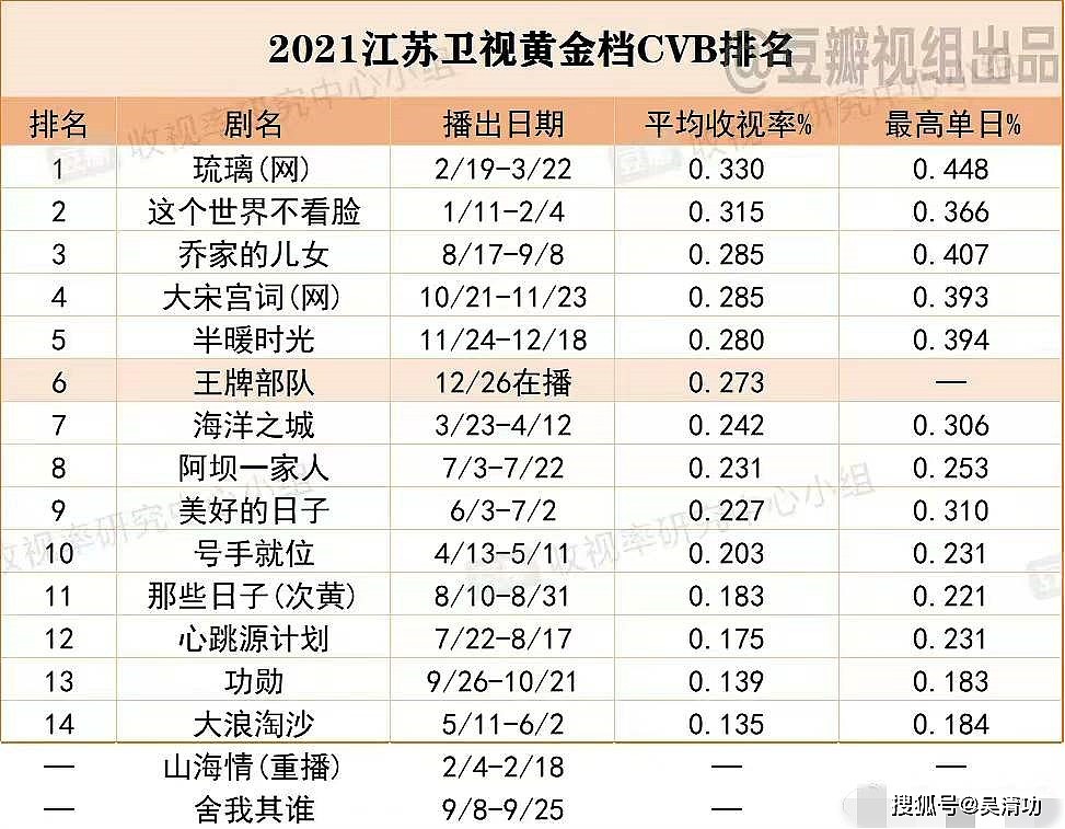 五大卫视电视剧广电总局收视排名：黄磊、张艺兴“师徒”双双夺冠 - 3