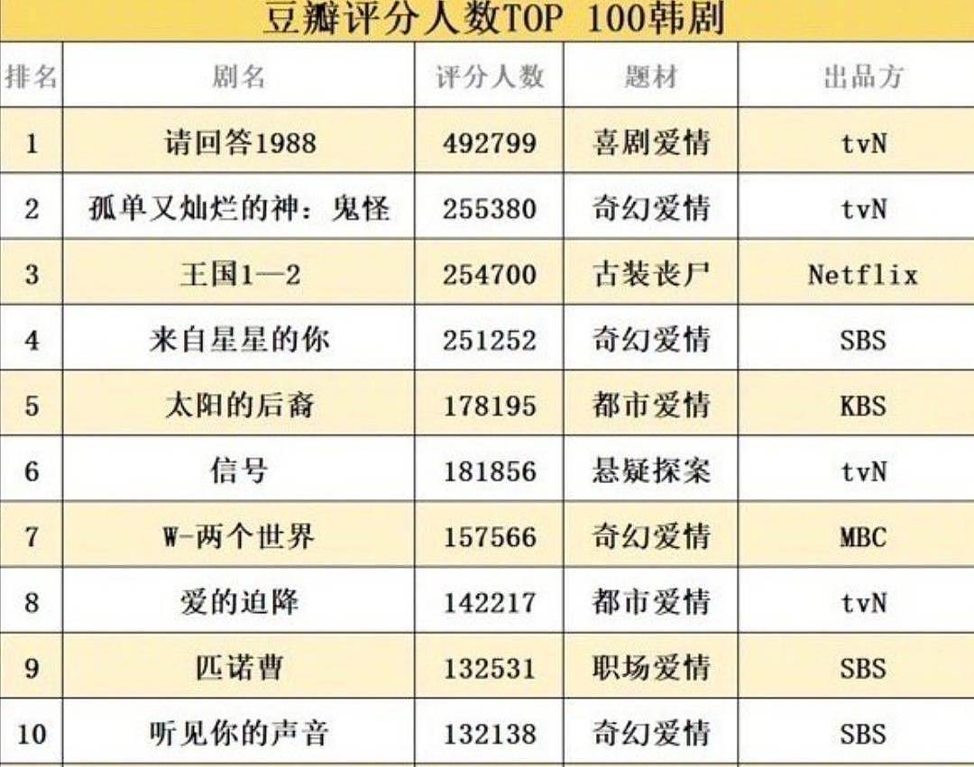 韩剧TOP100排行：《1988》力压《鬼怪》夺冠，《星你》仅排第4 - 1