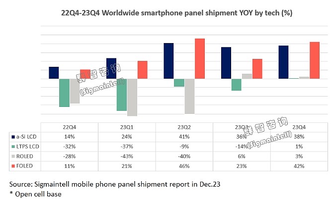 2023年全球智能手机面板出货约21亿片 同比增幅约18% - 2