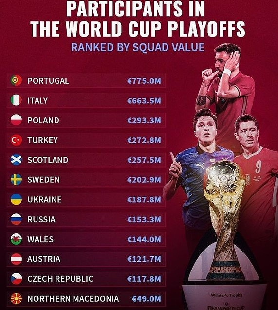 世欧预附加赛球队和球员身价榜：葡萄牙国家队和B费分列榜首！ - 1