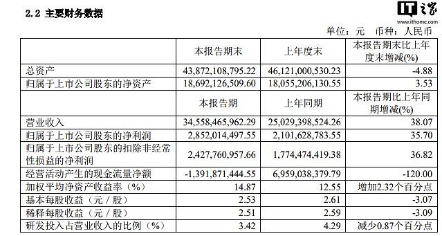 传音控股 2024 上半年营收 345.58 亿元同比增长 38.07%，净利润 28.52 亿元增长 35.7% - 1