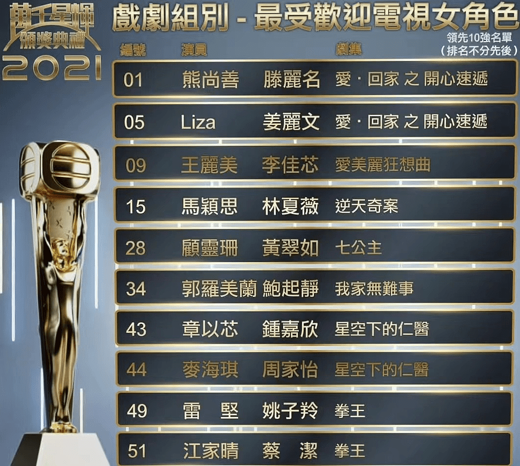 TVB颁奖典礼最后10强名单公布，有人爆冷出局，有人势在必得 - 7