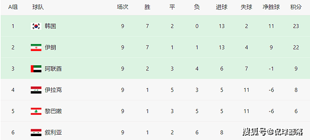 12强赛酝酿大结局：日本韩国拿头名，亚洲第8奇迹出线，比国足强 - 3