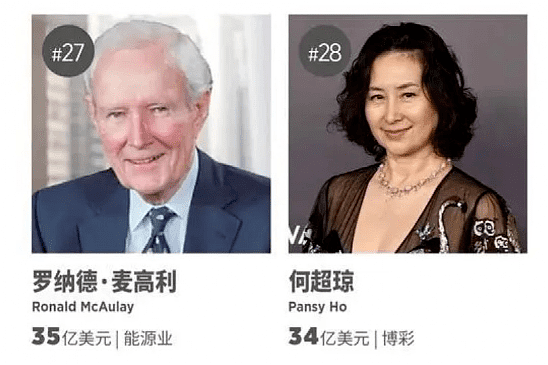 2022年香港富豪榜，李嘉诚以2千亿蝉联首富，赌王家3人上榜 - 9