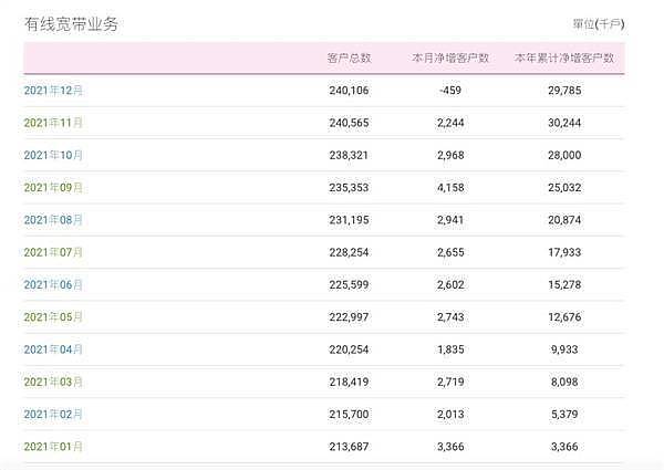 中国移动宽带用户数首次锐减：少了45.9万户 - 2