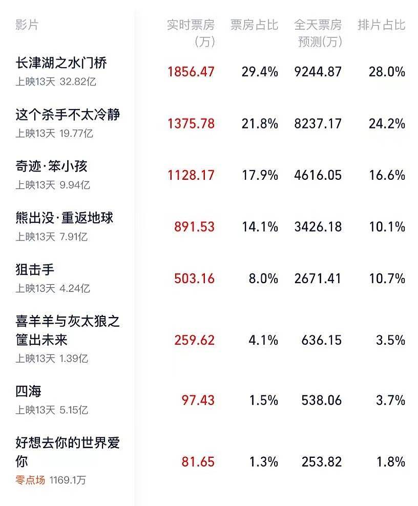 马丽内地累计票房破115亿超过寡姐，暂列第一，国际票房仍需努力 - 3