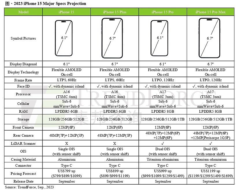 消息称苹果 iPhone 15 Pro系列机型最高 8GB 内存、1TB 存储 - 3