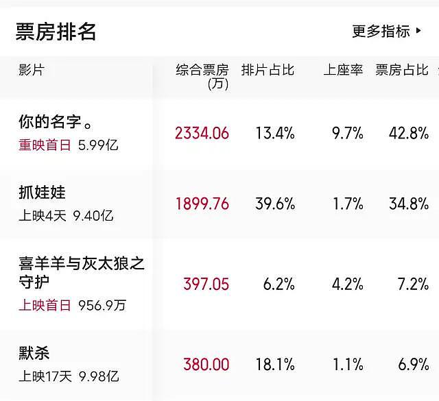 国产电影崩了？被一部重映的日漫直捣黄龙，《抓娃娃》都不是对手 - 2