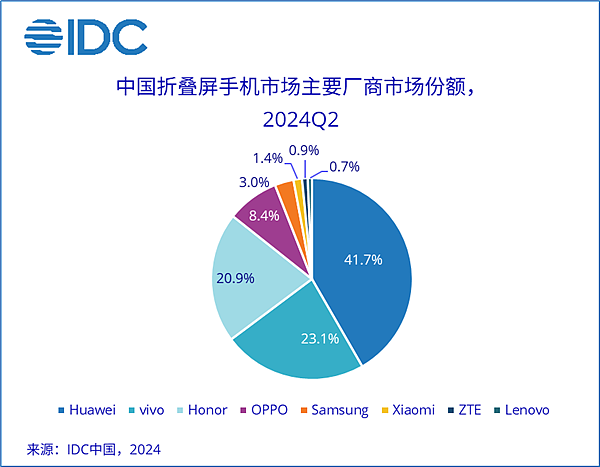 中国折叠屏手机最新份额排名：华为第一 撑起半壁江山 - 3