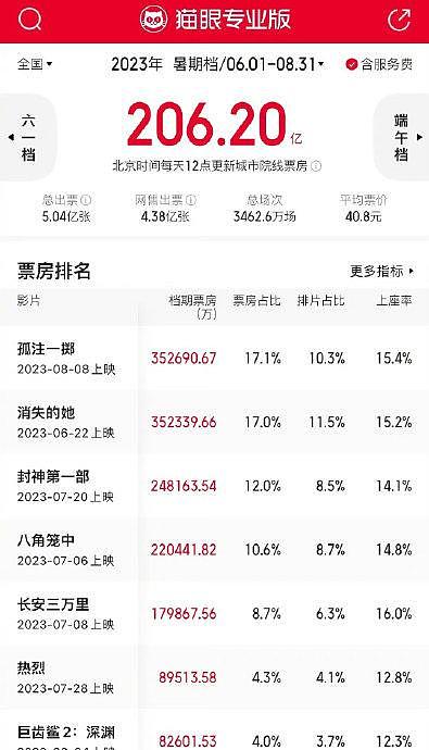 娱理Q2：本质原因是电影本身的吸引力不够… - 3