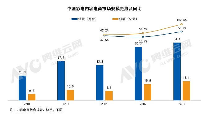 6月中国彩电内容电商市场：大屏趋势不改、高刷倍受追捧 - 1