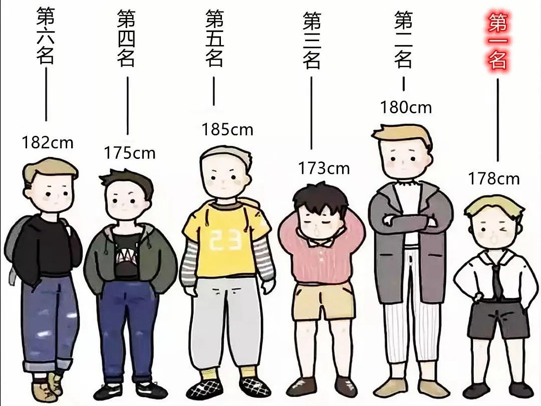 男孩的最佳身高是多少？才不是你以为的1米8，理想身高被嫌弃太矮 - 7