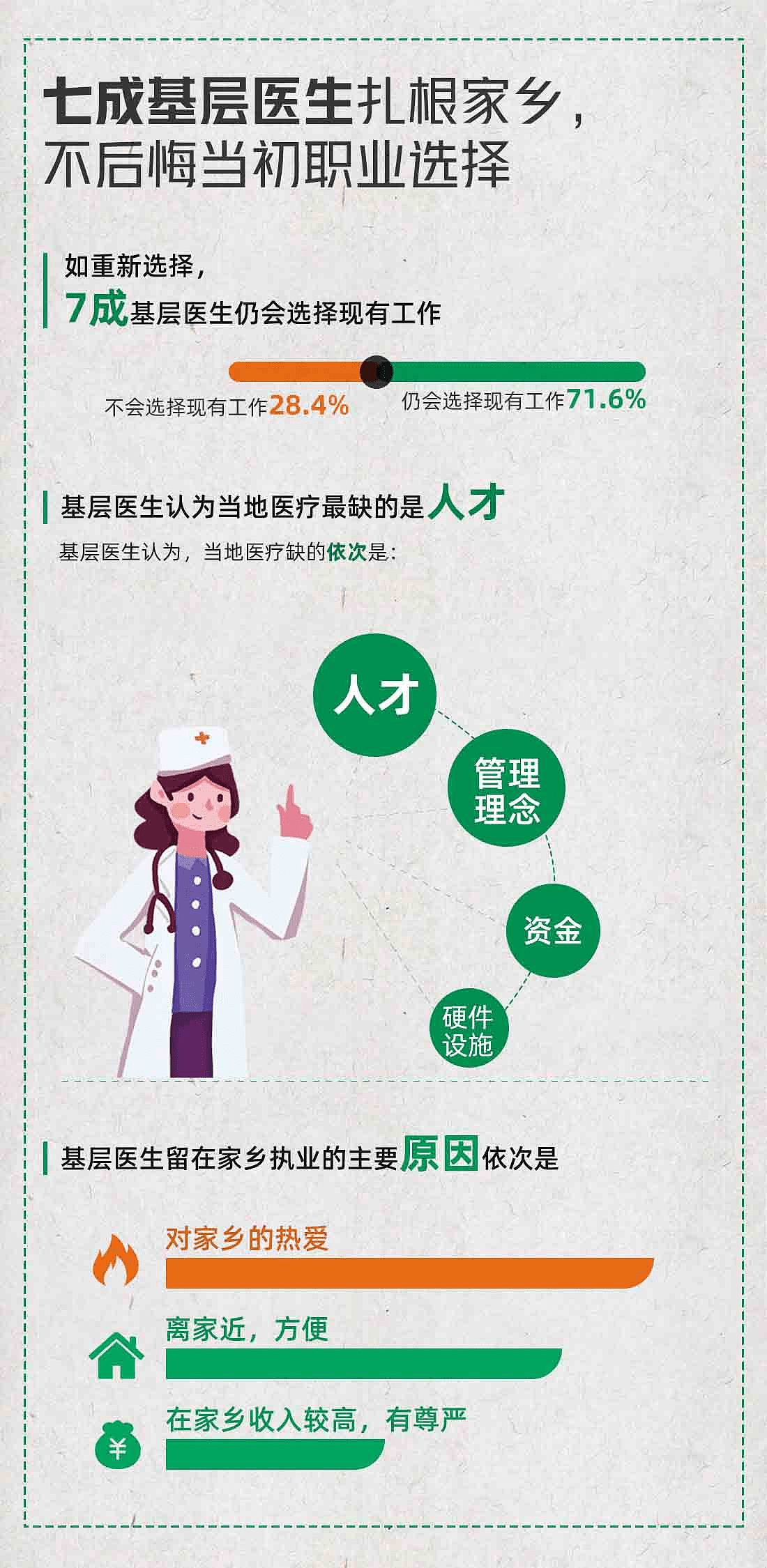 搜狐医药 | 《基层医生互联网调研报告》：逾七成基层医生不后悔职业选择 - 3