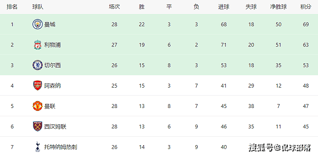 1-4！英超13冠王惨败，被轰24脚，C罗不满替补愤怒回国，欧冠悬了 - 5