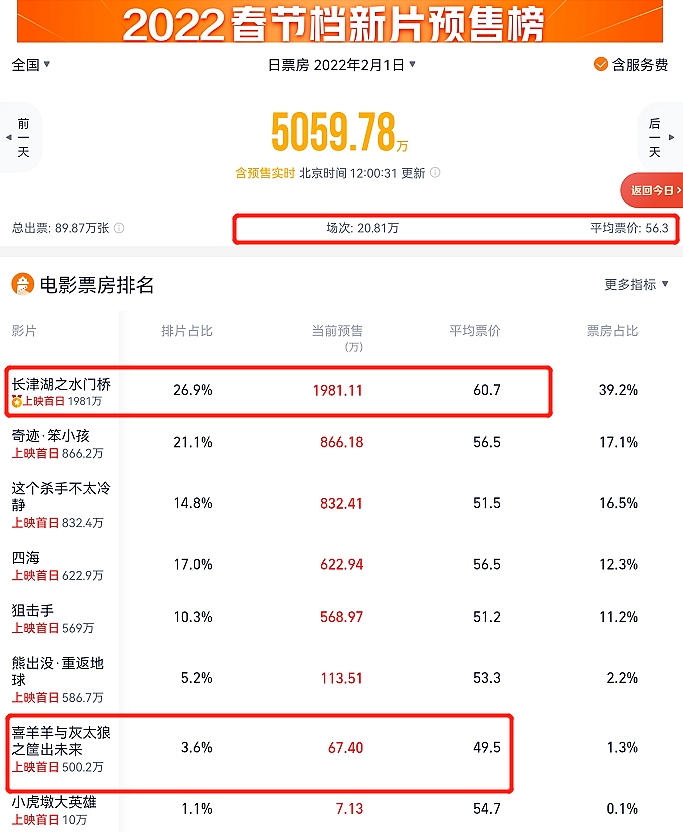 春节档电影票价惹争议，平均票价突破56元，网友直呼太贵看不起 - 3
