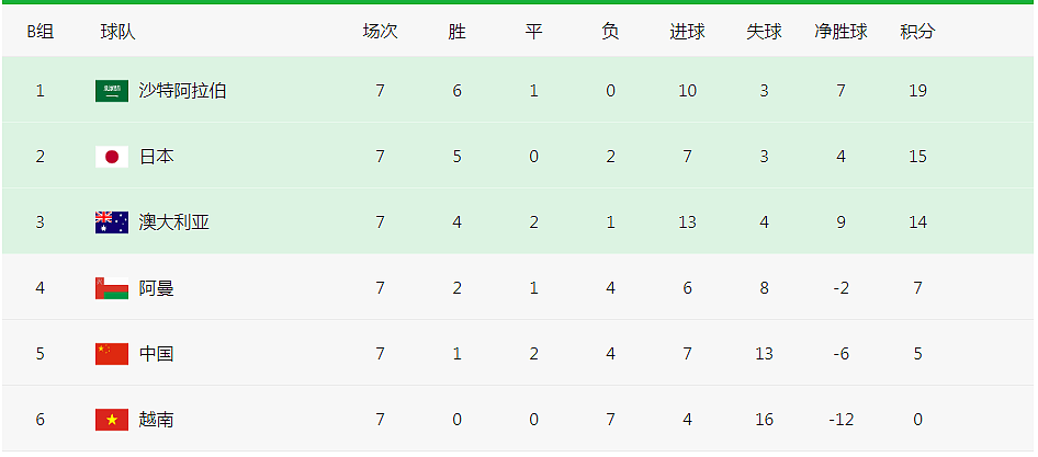十二强赛晋级形势：伊朗队提前晋级，国足晋级需要满足三条件！ - 2