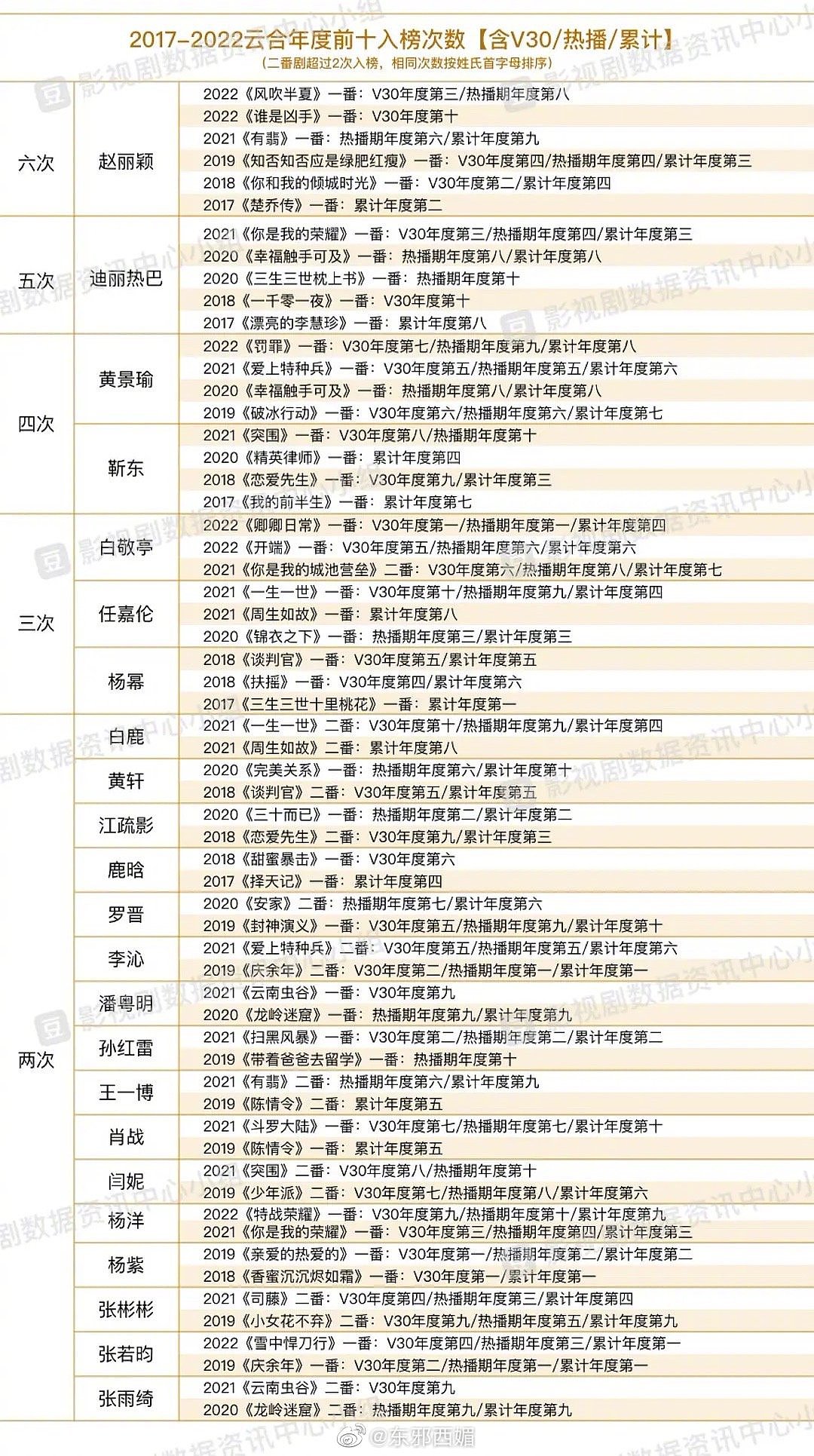 2017-2022年电视剧云合集均top10榜…… - 1